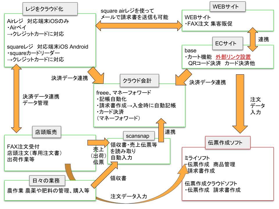 農家の経理・会計・請求業務を自動化する方法 1