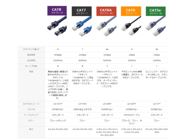 【LANケーブルをCAT7に変更した結果】パソコンの通信速度の改善＆安定しました 2